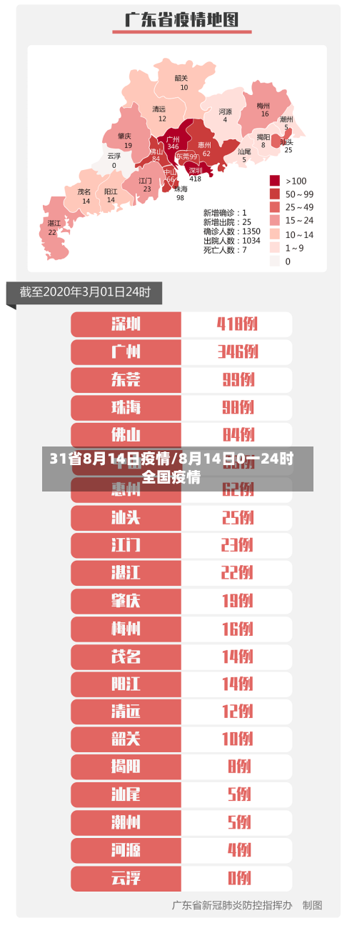 31省8月14日疫情/8月14日0一24时全国疫情-第2张图片