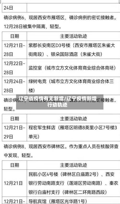 辽宁省疫情有无新增/辽宁疫情新增行动轨迹-第1张图片