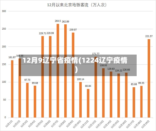 12月9辽宁省疫情(1224辽宁疫情)-第1张图片