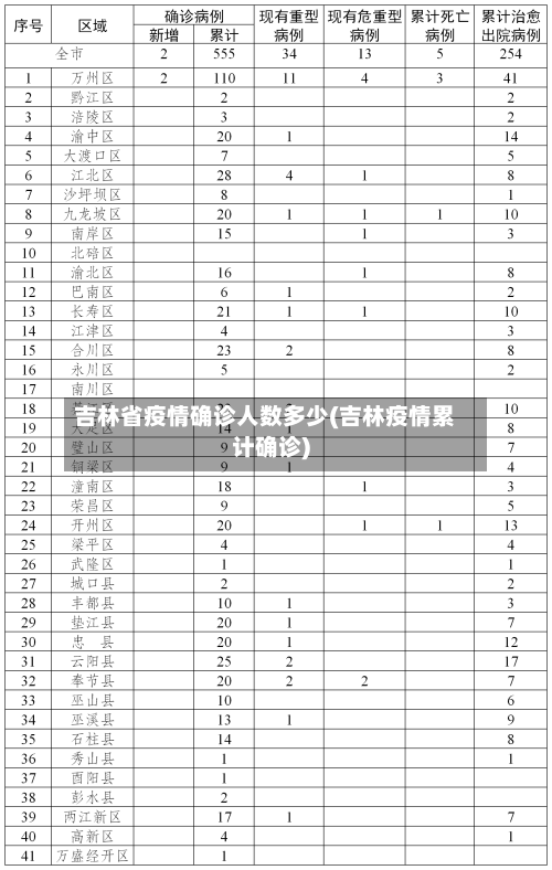 吉林省疫情确诊人数多少(吉林疫情累计确诊)-第2张图片