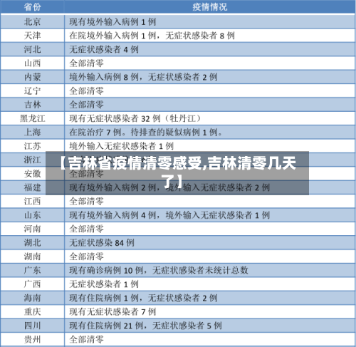 【吉林省疫情清零感受,吉林清零几天了】-第1张图片