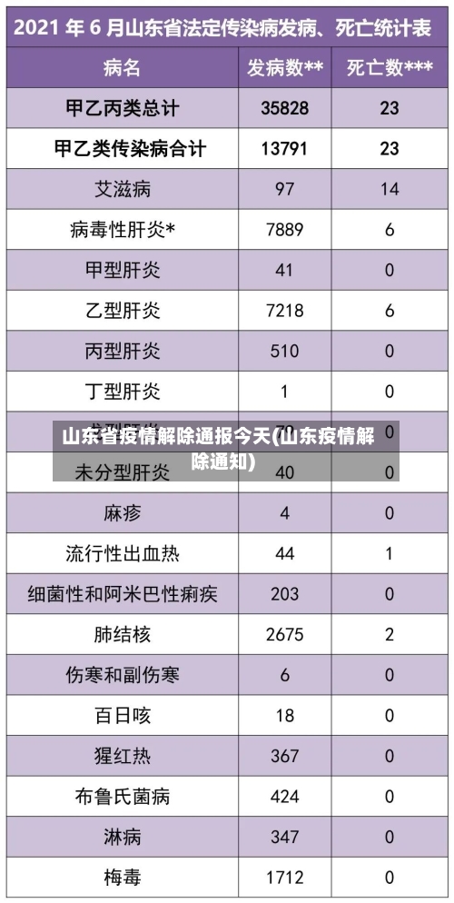 山东省疫情解除通报今天(山东疫情解除通知)-第1张图片