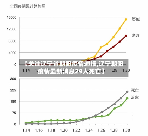 【关注辽宁省朝阳疫情通报,辽宁朝阳疫情最新消息29人死亡】-第1张图片