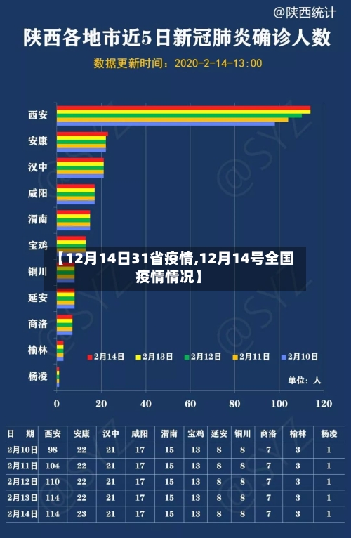 【12月14日31省疫情,12月14号全国疫情情况】-第3张图片