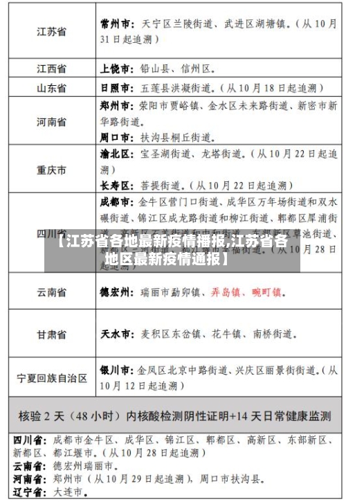 【江苏省各地最新疫情播报,江苏省各地区最新疫情通报】-第1张图片