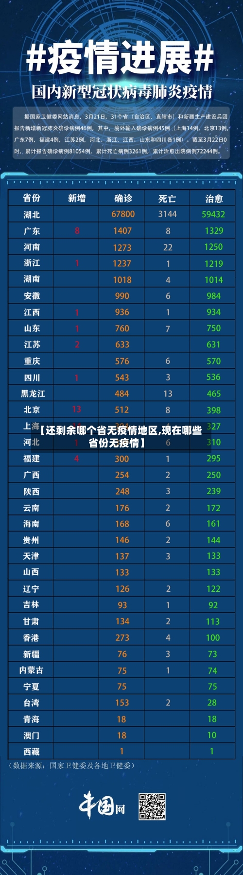 【还剩余哪个省无疫情地区,现在哪些省份无疫情】-第3张图片