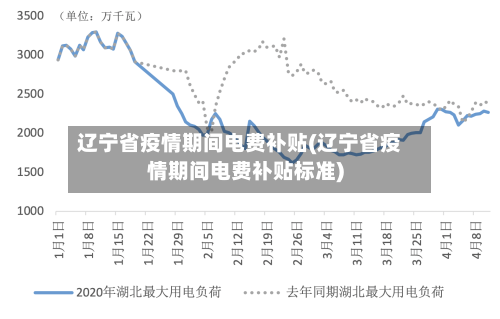 辽宁省疫情期间电费补贴(辽宁省疫情期间电费补贴标准)-第1张图片
