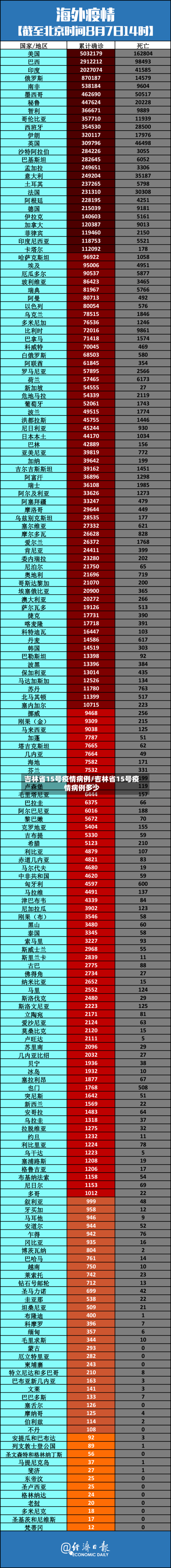 吉林省15号疫情病例/吉林省15号疫情病例多少-第1张图片