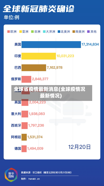 全球省疫情最新消息(全球疫情况最新情况)-第1张图片
