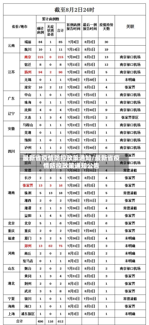 最新省疫情防控政策通知/最新省疫情防控政策通知公告-第1张图片