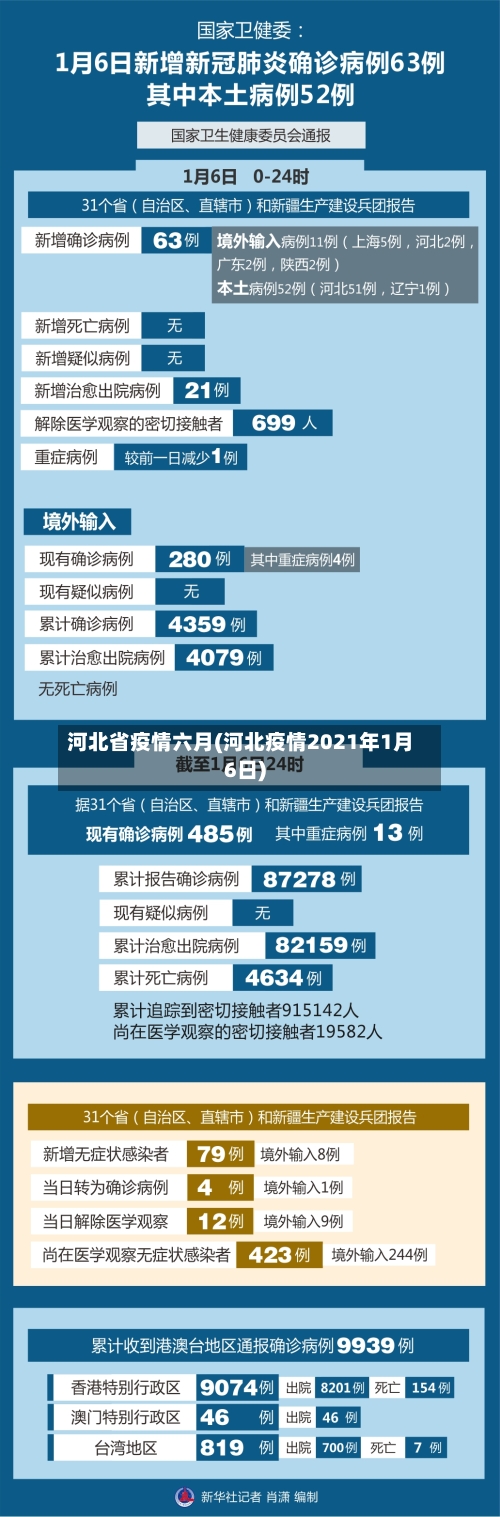 河北省疫情六月(河北疫情2021年1月6日)-第2张图片