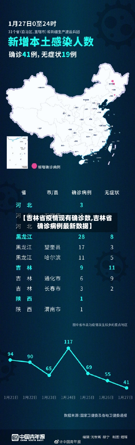 【吉林省疫情现有确诊数,吉林省确诊病例最新数据】-第1张图片