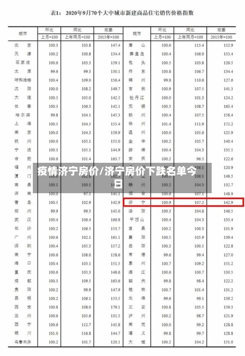 疫情济宁房价/济宁房价下跌名单今日-第1张图片