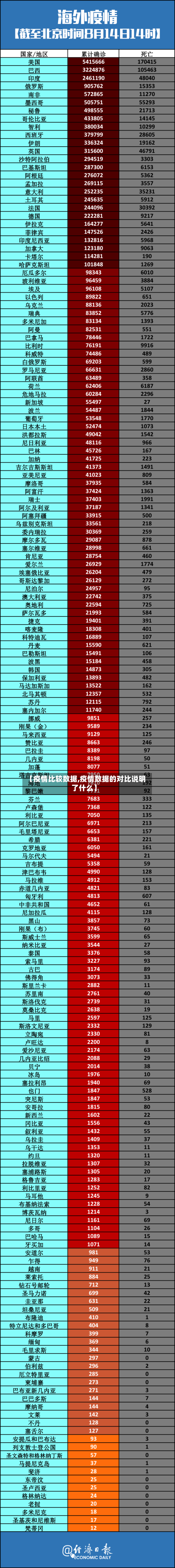 【疫情比较数据,疫情数据的对比说明了什么】-第3张图片