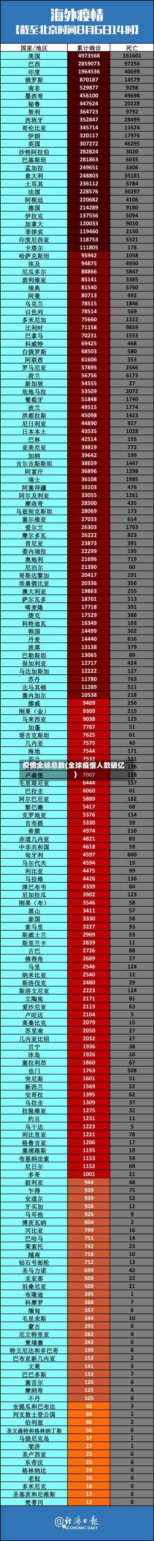 疫情全球总数(全球疫情人数破亿)-第2张图片